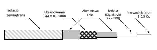 Warstwy kabla Doka