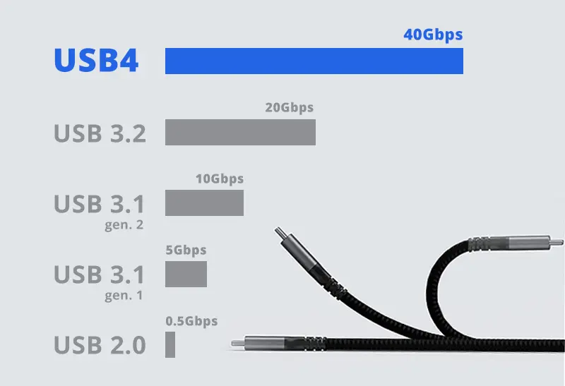 Kable USB4 prędkość przesyłania danych